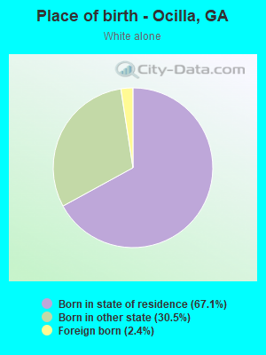 Place of birth - Ocilla, GA