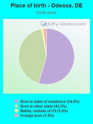 Place of birth - Odessa, DE