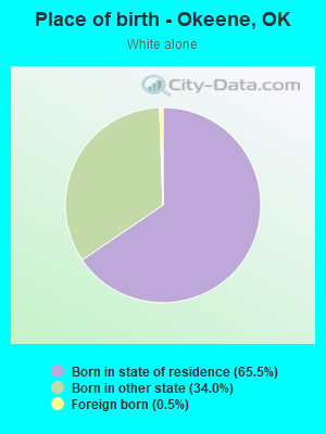 Place of birth - Okeene, OK