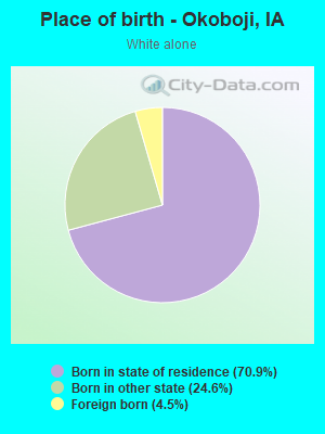 Place of birth - Okoboji, IA