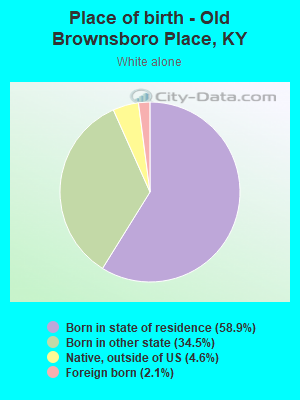 Place of birth - Old Brownsboro Place, KY