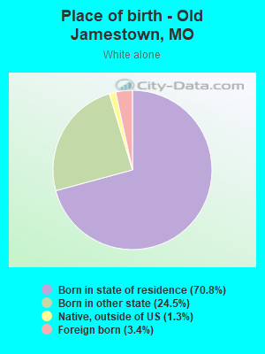 Place of birth - Old Jamestown, MO