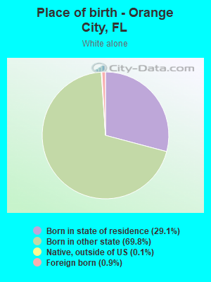 Place of birth - Orange City, FL