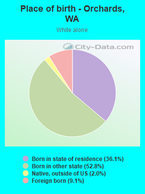 Place of birth - Orchards, WA
