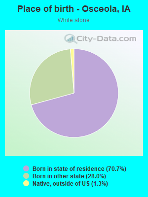 Place of birth - Osceola, IA