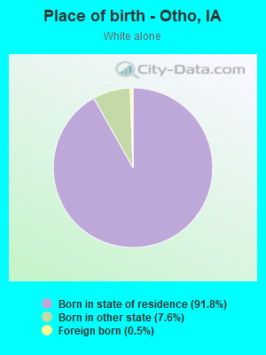 Place of birth - Otho, IA