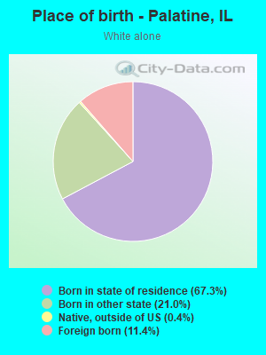 Place of birth - Palatine, IL