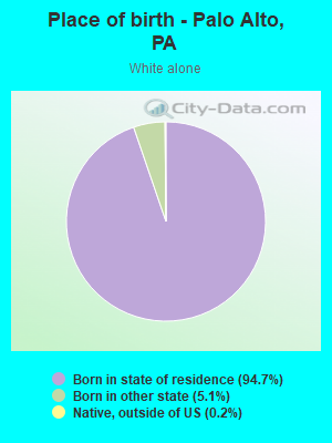 Place of birth - Palo Alto, PA