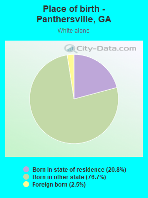 Place of birth - Panthersville, GA