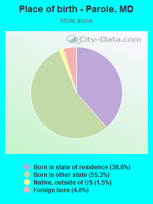 Place of birth - Parole, MD