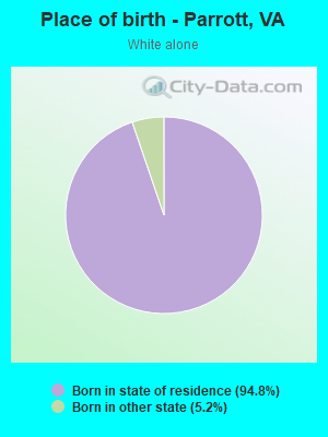 Place of birth - Parrott, VA