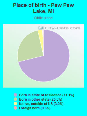 Place of birth - Paw Paw Lake, MI