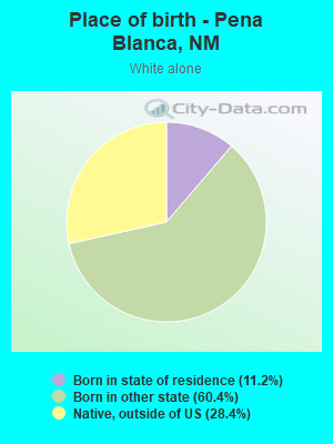 Place of birth - Pena Blanca, NM