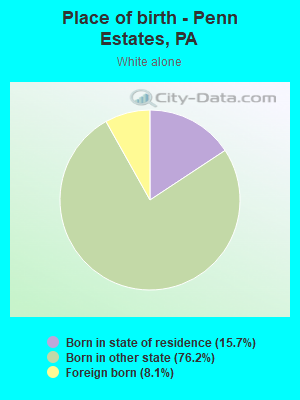 Place of birth - Penn Estates, PA