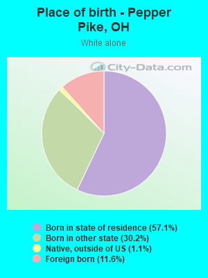 Place of birth - Pepper Pike, OH