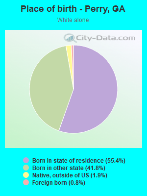 Place of birth - Perry, GA