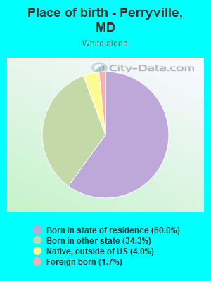 Place of birth - Perryville, MD