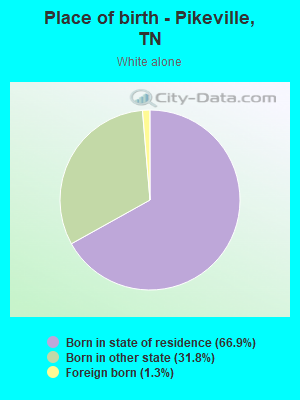 Place of birth - Pikeville, TN