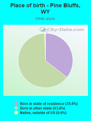 Place of birth - Pine Bluffs, WY