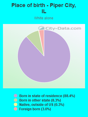 Place of birth - Piper City, IL