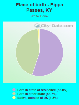 Place of birth - Pippa Passes, KY