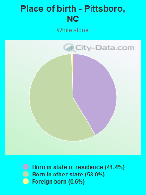 Place of birth - Pittsboro, NC