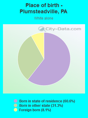 Place of birth - Plumsteadville, PA