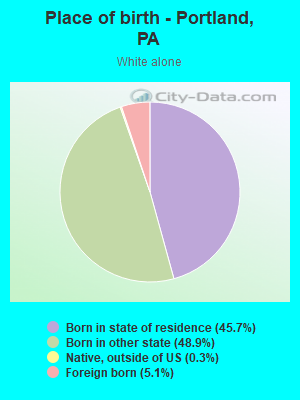 Place of birth - Portland, PA