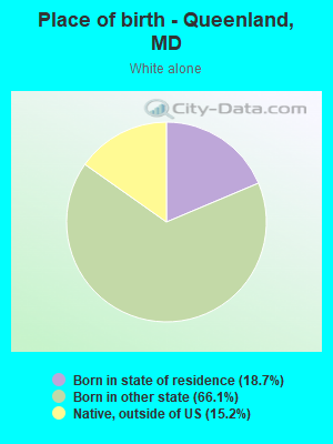 Place of birth - Queenland, MD