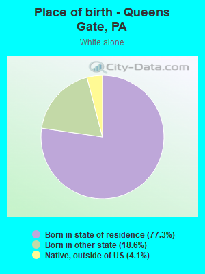 Place of birth - Queens Gate, PA