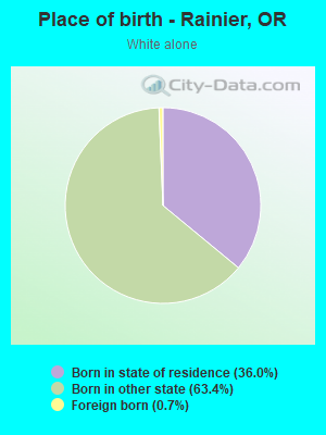 Place of birth - Rainier, OR