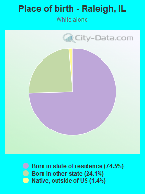 Place of birth - Raleigh, IL