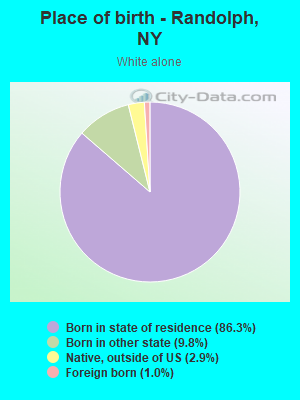 Place of birth - Randolph, NY