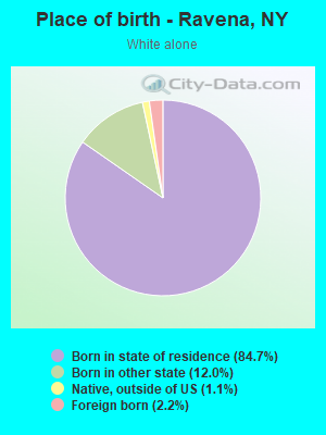 Place of birth - Ravena, NY