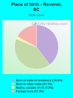 Place of birth - Ravenel, SC