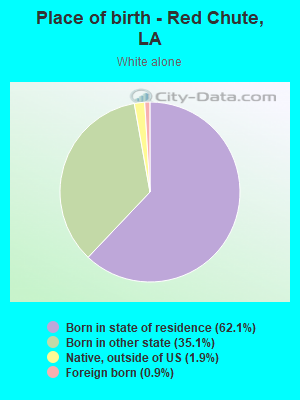 Place of birth - Red Chute, LA