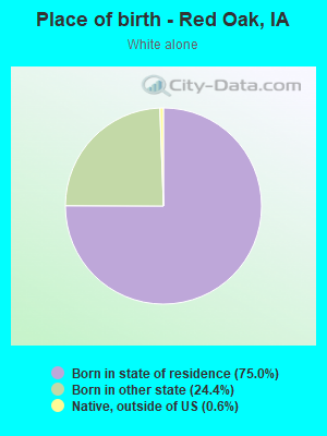 Place of birth - Red Oak, IA