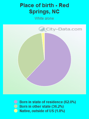 Place of birth - Red Springs, NC