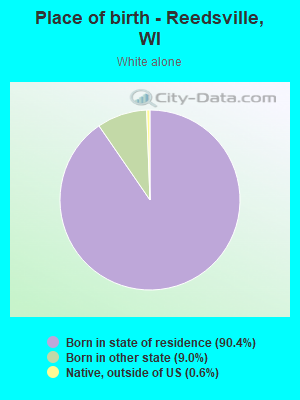 Place of birth - Reedsville, WI