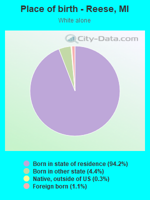 Place of birth - Reese, MI