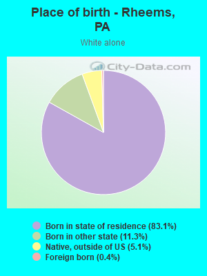 Place of birth - Rheems, PA