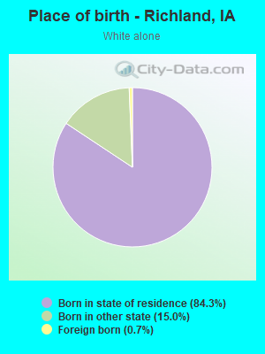 Place of birth - Richland, IA