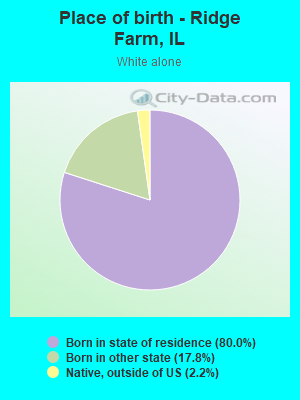 Place of birth - Ridge Farm, IL