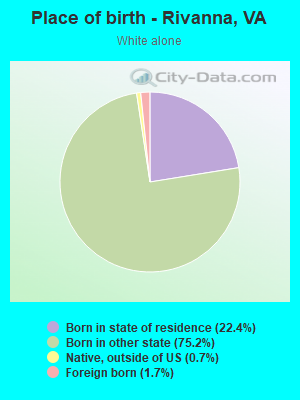 Place of birth - Rivanna, VA