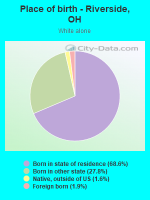 Place of birth - Riverside, OH