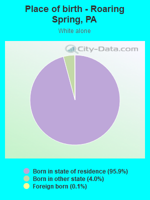 Place of birth - Roaring Spring, PA