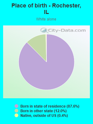 Place of birth - Rochester, IL