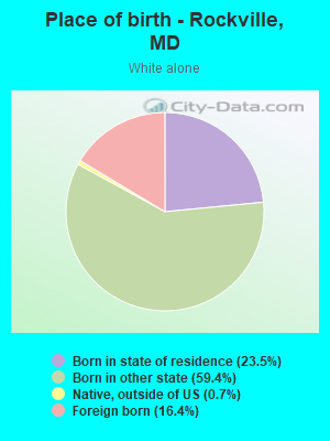 Place of birth - Rockville, MD