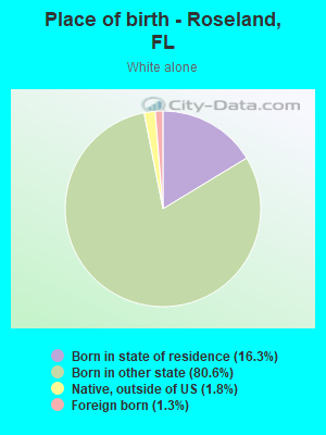 Place of birth - Roseland, FL