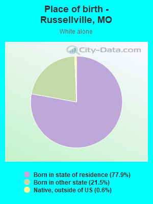 Place of birth - Russellville, MO